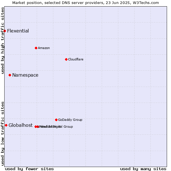 Market position of Namespace vs. Globalhost vs. Flexential