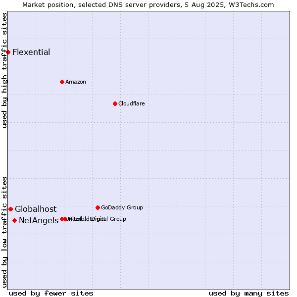 Market position of NetAngels vs. Globalhost vs. Flexential