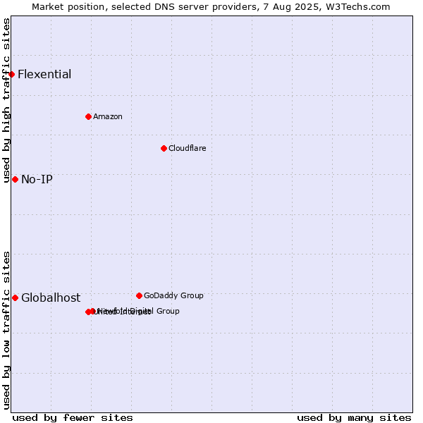 Market position of Globalhost vs. No-IP vs. Flexential