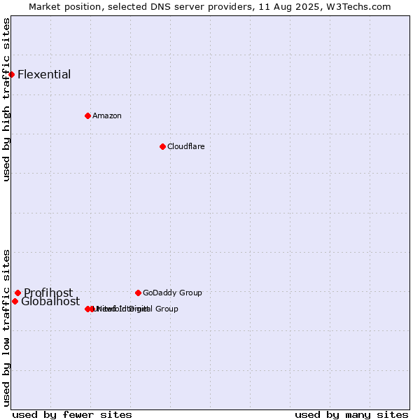 Market position of Profihost vs. Globalhost vs. Flexential