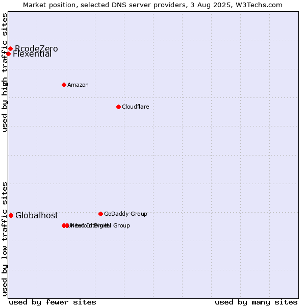 Market position of Globalhost vs. RcodeZero vs. Flexential