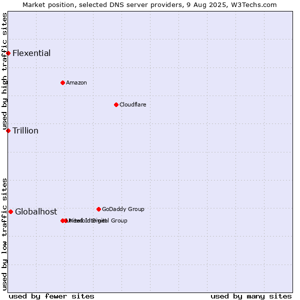 Market position of Globalhost vs. Flexential vs. Trillion