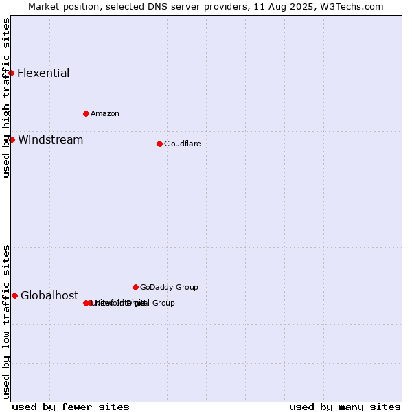 Market position of Globalhost vs. Windstream vs. Flexential