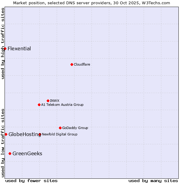 Market position of GreenGeeks vs. GlobeHosting vs. Flexential