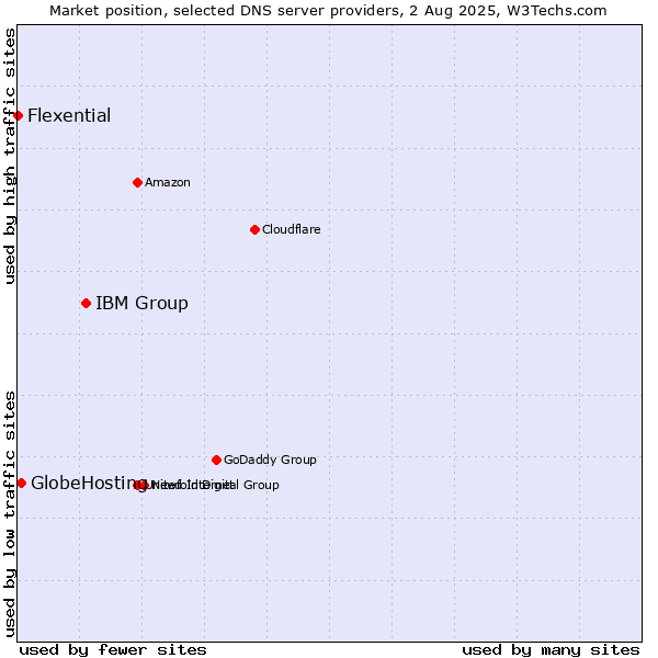 Market position of IBM Group vs. GlobeHosting vs. Flexential