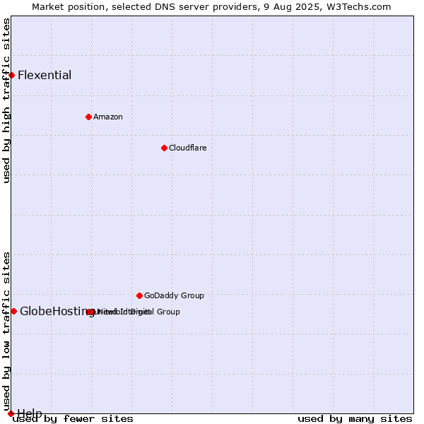 Market position of GlobeHosting vs. Flexential vs. Help