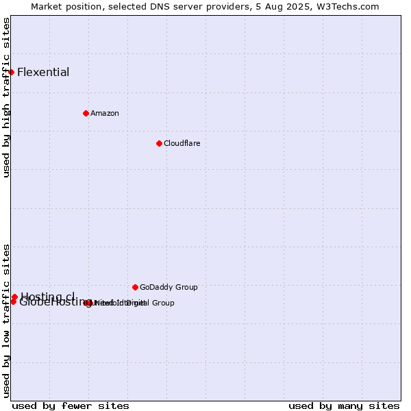 Market position of Hosting.cl vs. GlobeHosting vs. Flexential