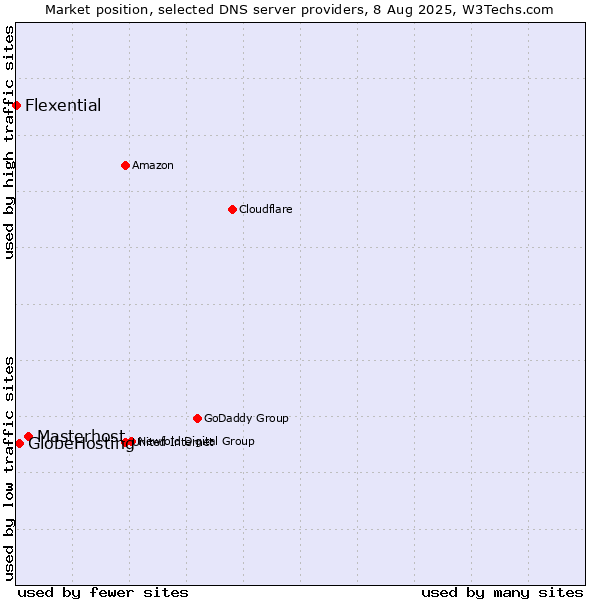 Market position of Masterhost vs. GlobeHosting vs. Flexential