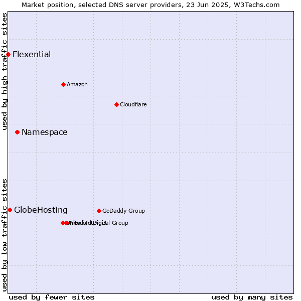 Market position of Namespace vs. GlobeHosting vs. Flexential