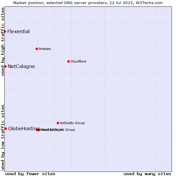 Market position of GlobeHosting vs. NetCologne vs. Flexential