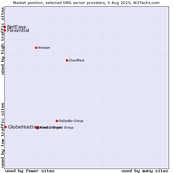 Market position of GlobeHosting vs. Flexential vs. NetEase