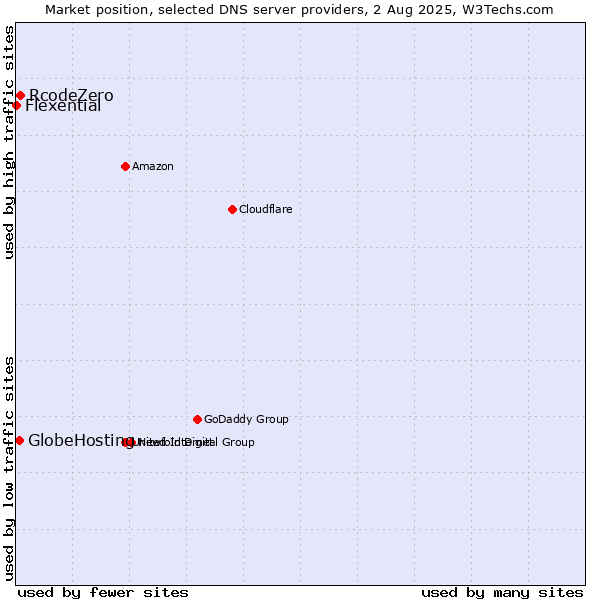 Market position of RcodeZero vs. GlobeHosting vs. Flexential
