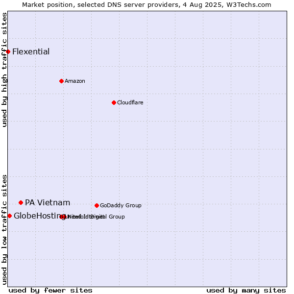 Market position of PA Vietnam vs. GlobeHosting vs. Flexential