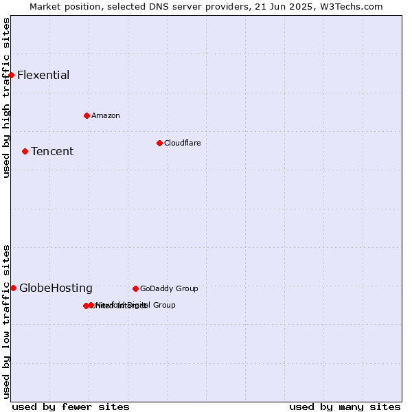 Market position of Tencent vs. GlobeHosting vs. Flexential