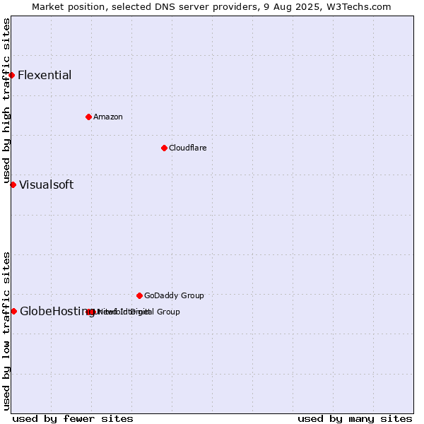 Market position of GlobeHosting vs. Visualsoft vs. Flexential