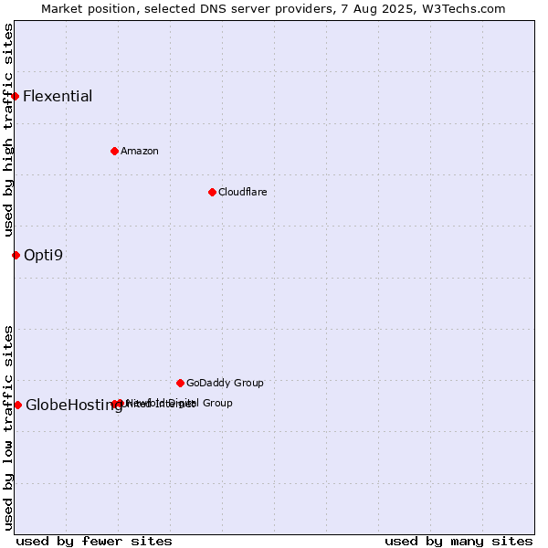 Market position of GlobeHosting vs. Opti9 vs. Flexential