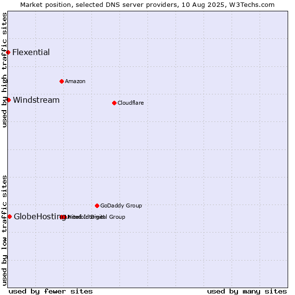 Market position of GlobeHosting vs. Windstream vs. Flexential