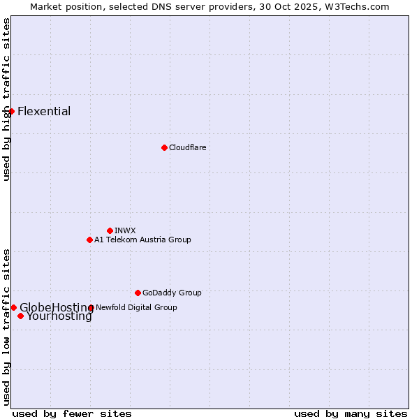 Market position of Yourhosting vs. GlobeHosting vs. Flexential