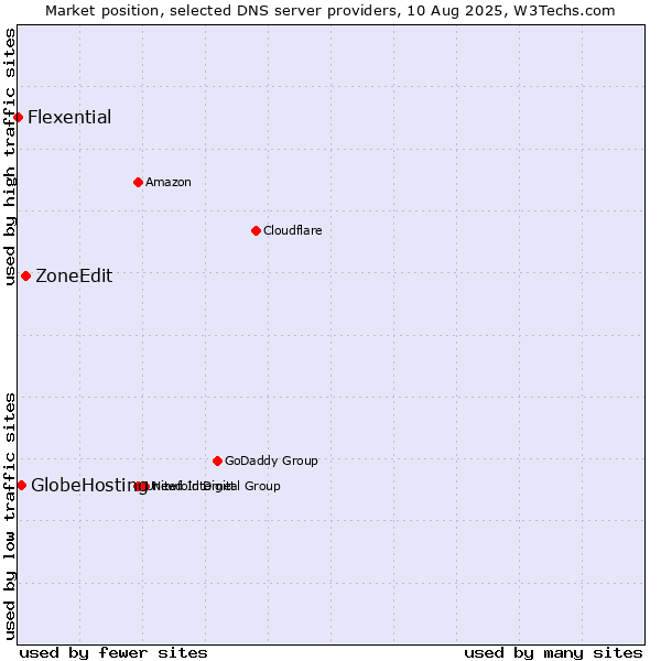 Market position of ZoneEdit vs. GlobeHosting vs. Flexential