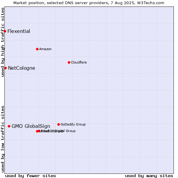 Market position of GMO GlobalSign vs. NetCologne vs. Flexential