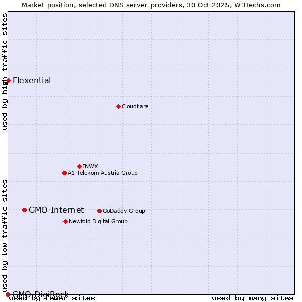 Market position of GMO Internet vs. Flexential vs. GMO DigiRock