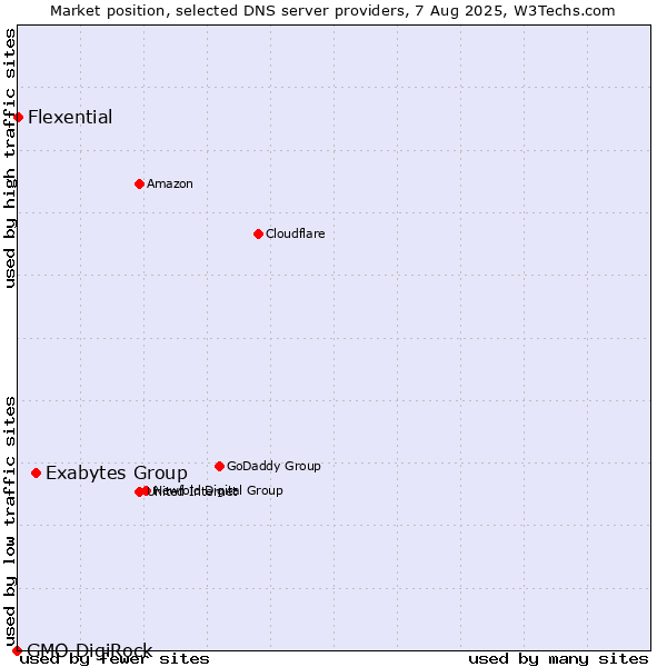 Market position of Exabytes Group vs. Flexential vs. GMO DigiRock