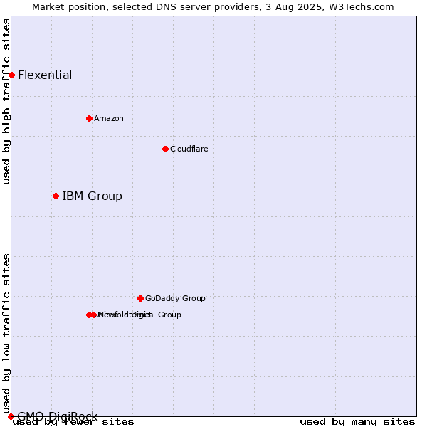 Market position of IBM Group vs. Flexential vs. GMO DigiRock