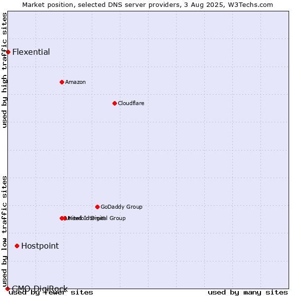 Market position of Hostpoint vs. Flexential vs. GMO DigiRock