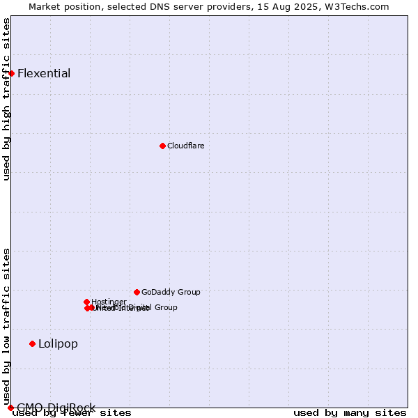Market position of Lolipop vs. Flexential vs. GMO DigiRock