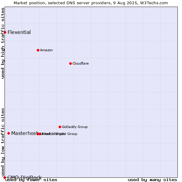 Market position of Masterhost vs. Flexential vs. GMO DigiRock