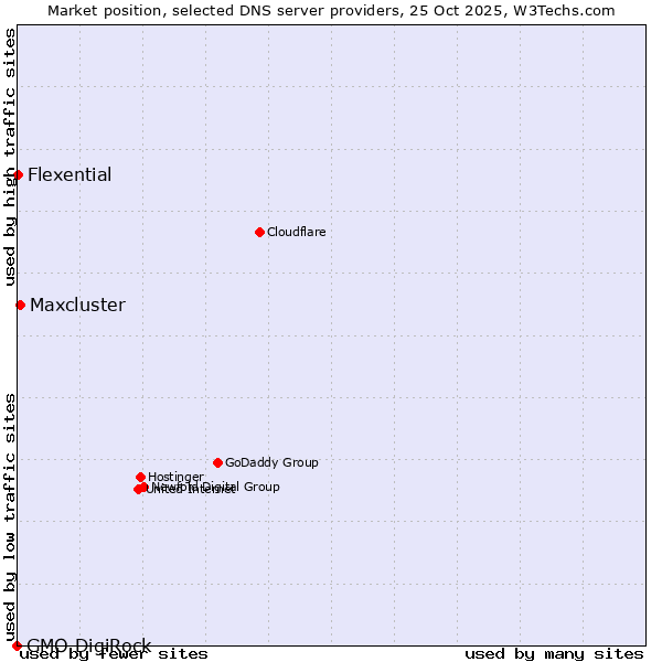 Market position of Maxcluster vs. Flexential vs. GMO DigiRock