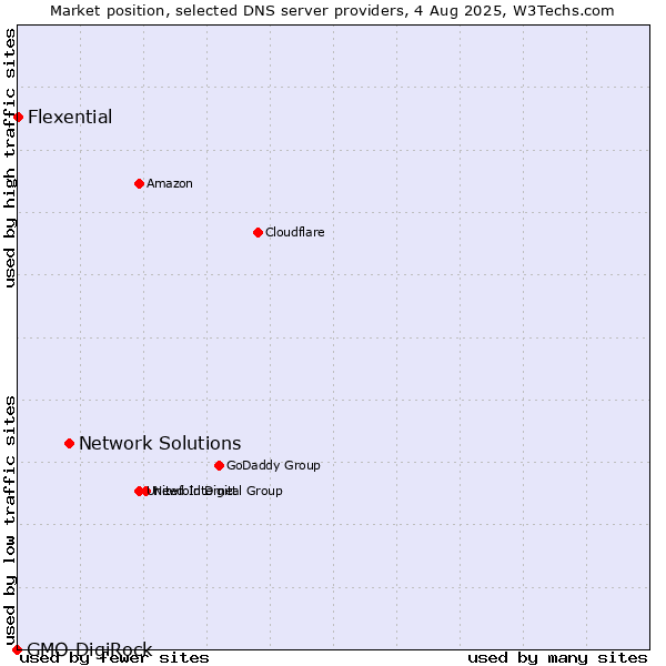 Market position of Network Solutions vs. Flexential vs. GMO DigiRock