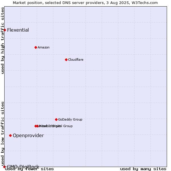 Market position of Openprovider vs. Flexential vs. GMO DigiRock