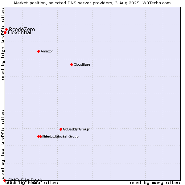 Market position of RcodeZero vs. Flexential vs. GMO DigiRock
