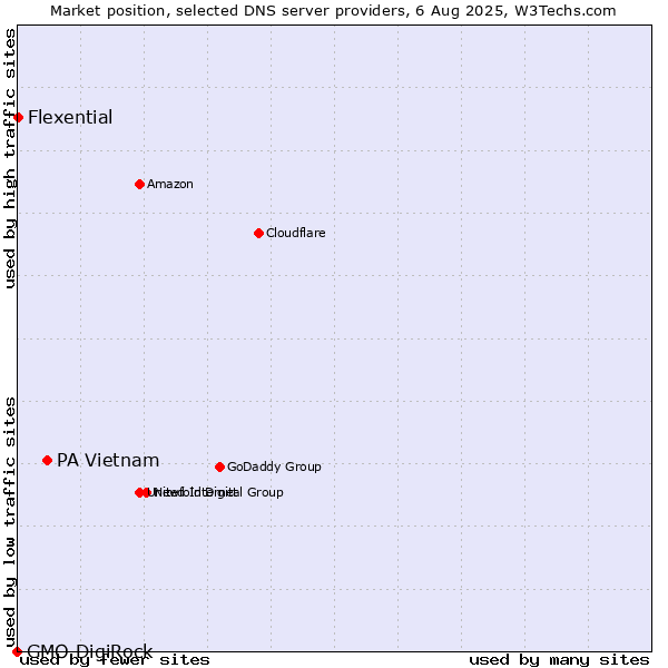 Market position of PA Vietnam vs. Flexential vs. GMO DigiRock