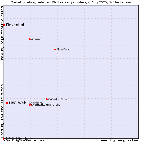 Market position of H88 Web Hosting vs. Flexential vs. GMO DigiRock