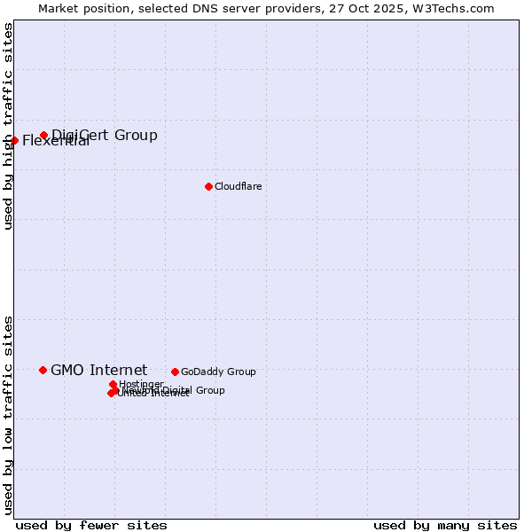 Market position of DigiCert Group vs. GMO Internet vs. Flexential