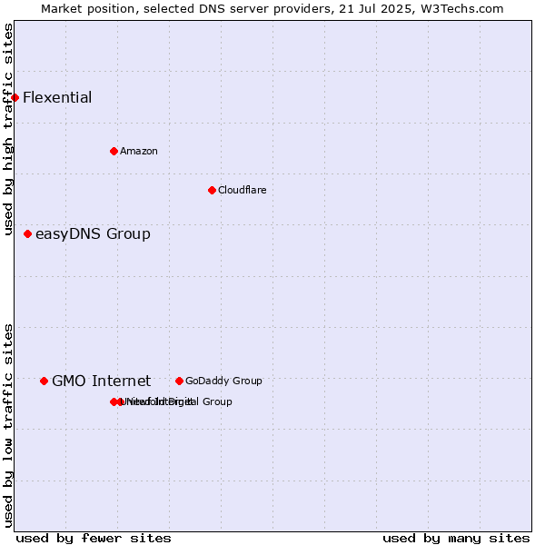 Market position of GMO Internet vs. easyDNS Group vs. Flexential
