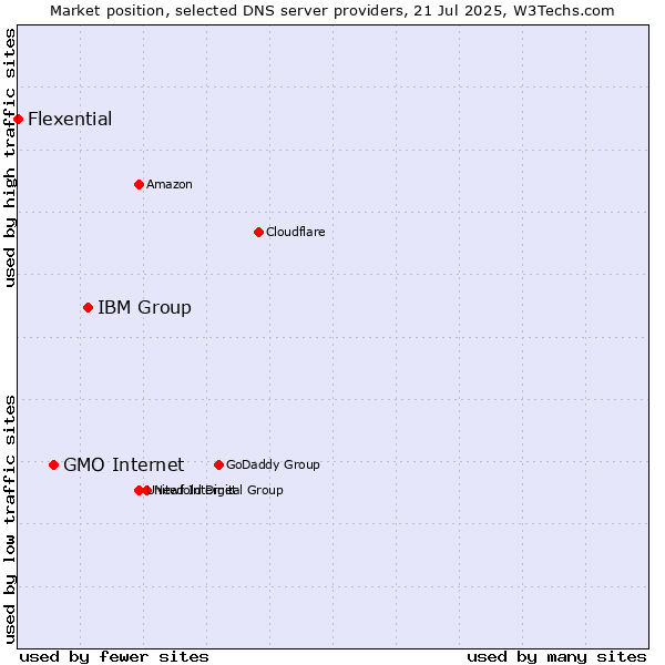 Market position of IBM Group vs. GMO Internet vs. Flexential