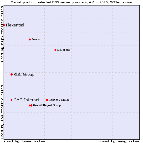 Market position of RBC Group vs. GMO Internet vs. Flexential