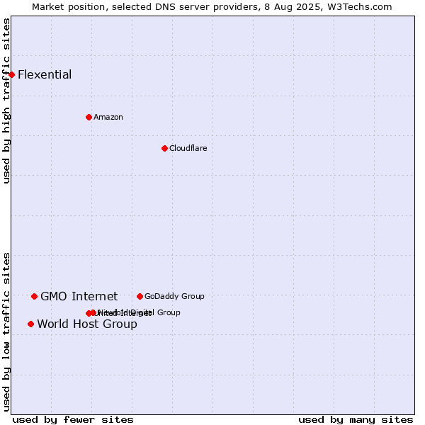 Market position of GMO Internet vs. World Host Group vs. Flexential