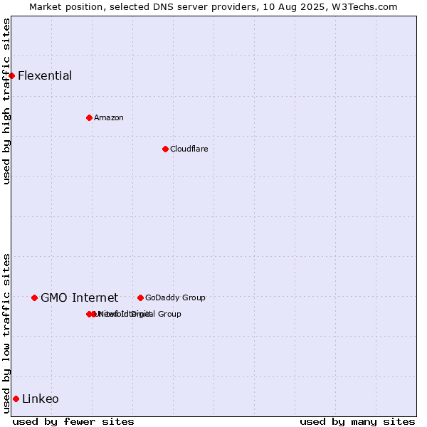 Market position of GMO Internet vs. Linkeo vs. Flexential