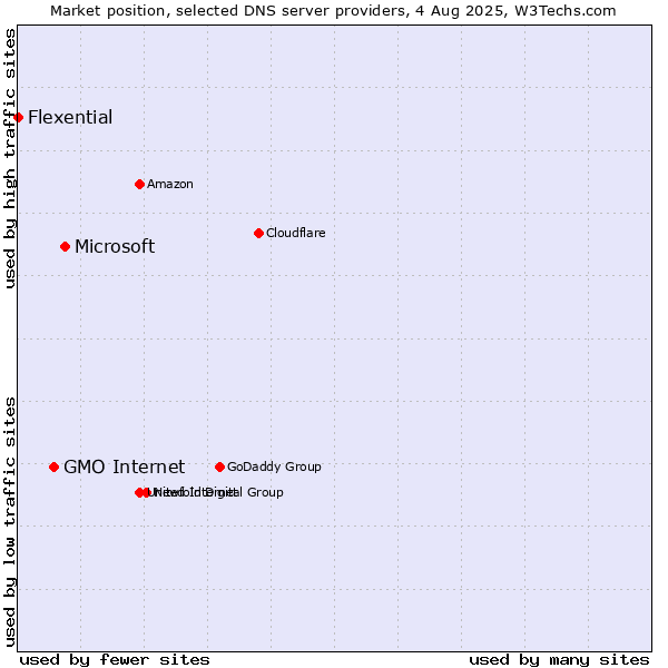 Market position of Microsoft vs. GMO Internet vs. Flexential