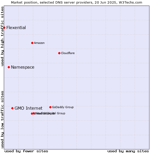 Market position of GMO Internet vs. Namespace vs. Flexential