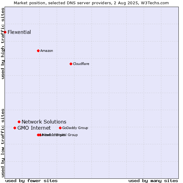 Market position of Network Solutions vs. GMO Internet vs. Flexential