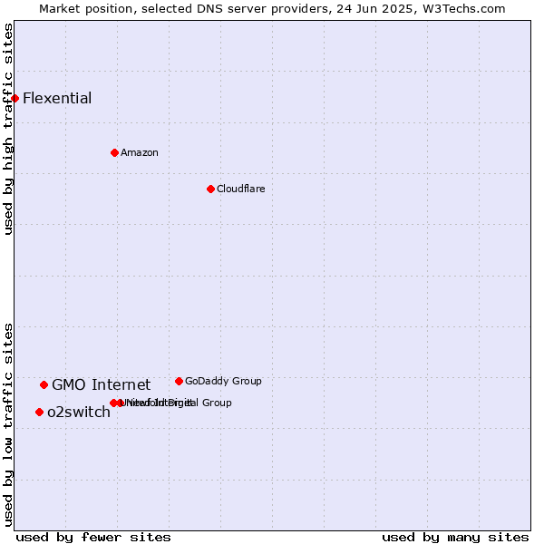 Market position of GMO Internet vs. o2switch vs. Flexential