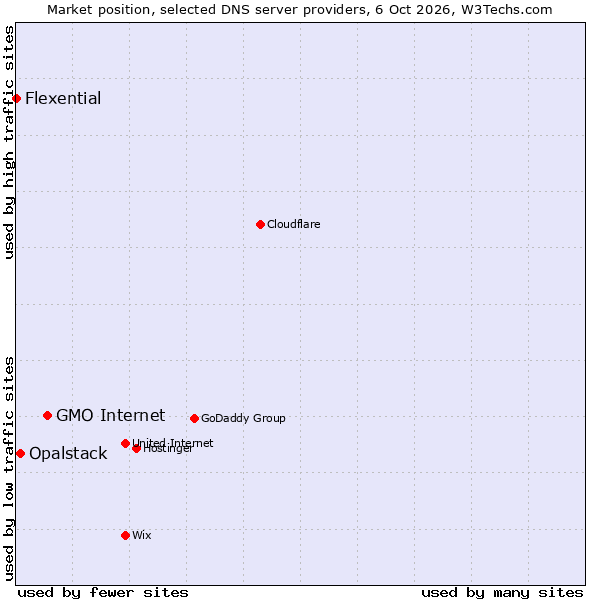 Market position of GMO Internet vs. Opalstack vs. Flexential
