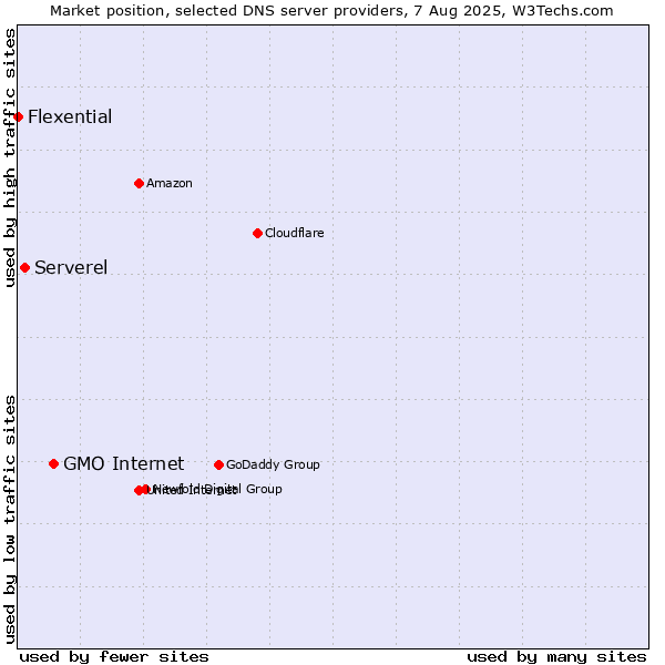 Market position of GMO Internet vs. Serverel vs. Flexential