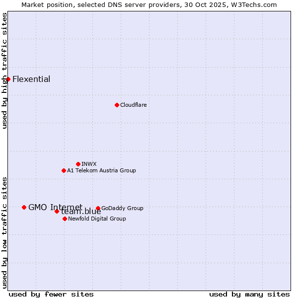 Market position of team.blue vs. GMO Internet vs. Flexential