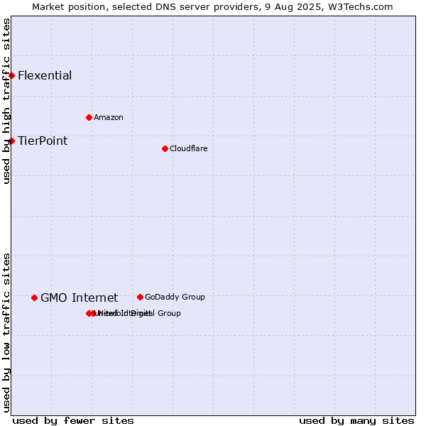 Market position of GMO Internet vs. TierPoint vs. Flexential